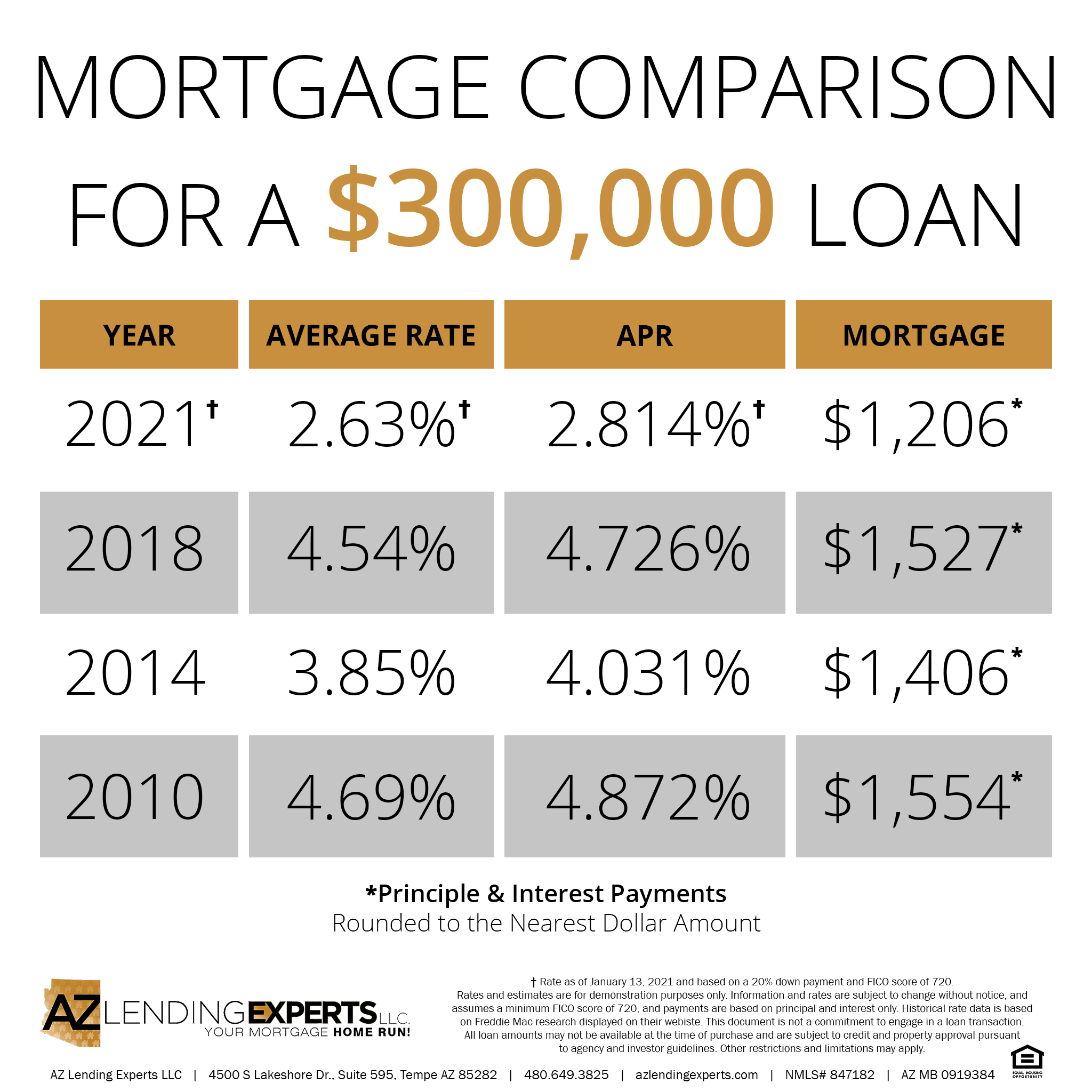 Arizona’s Personal‑Loan Landscape in 2026: A Deep Dive into Rates, Fees, and the Rise of Online Lenders